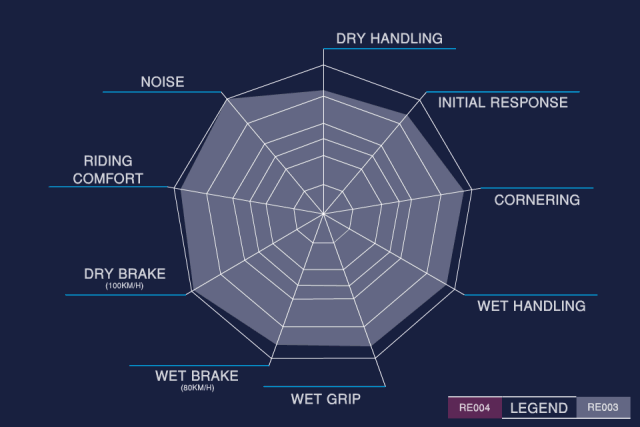 RE004 Performance Chart